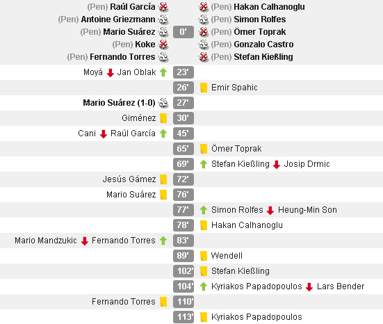 Detail laga Atletico vs Leverkusen © WhoScored