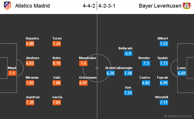 Perkiraan starter Atletico vs Leverkusen © WhoScored