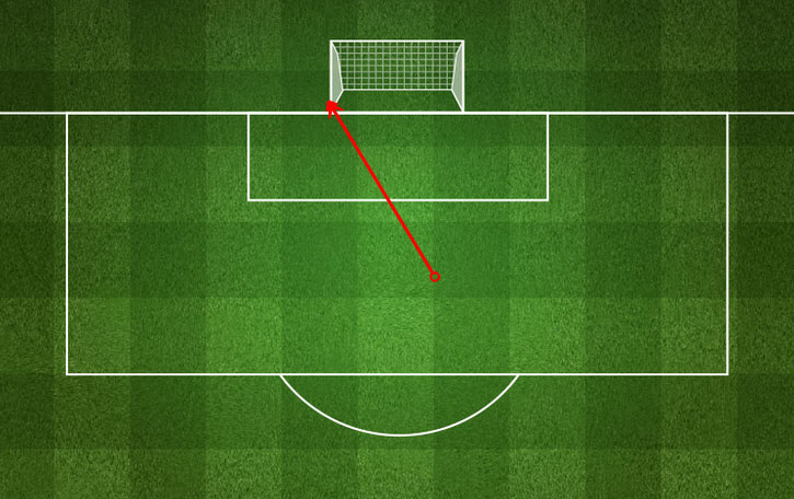 Satu tembakan Gareth Bale vs Barcelona © Four Four Two