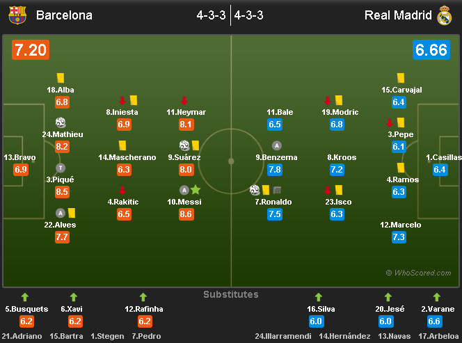 Barcelona vs Real Madrid © WhoScored