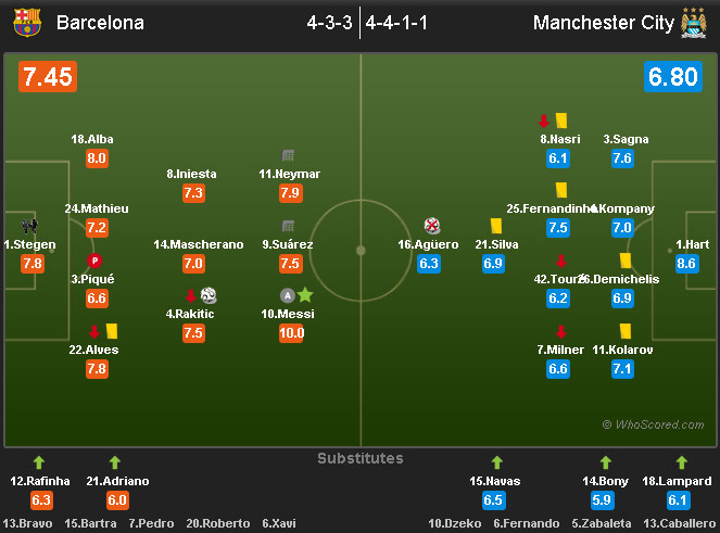 Rating pemain Barcelona vs Manchester City © WhoScored