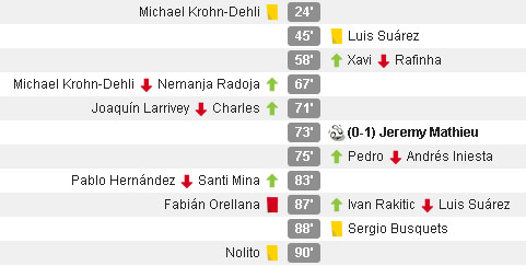 Celta Vigo vs Barcelona (c) WhoScored