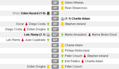 Chelsea vs Stoke City (c) WhoScored