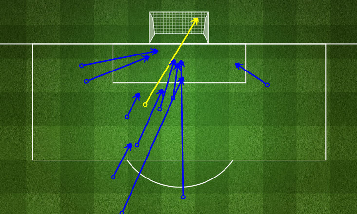 11 Shots on target Barcelona © FourFourTwo