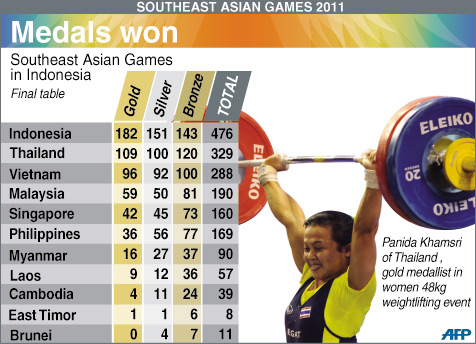 Indonesia Juara Umum, Banyak Cabor Tak Capai Target