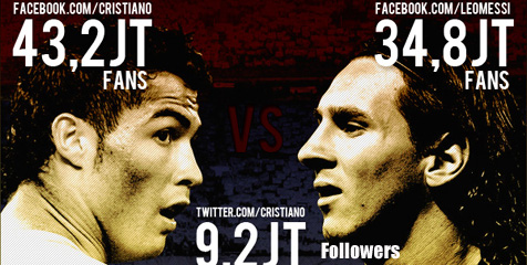 Ronaldo Menang 2-1 Atas Messi di Sosial Media