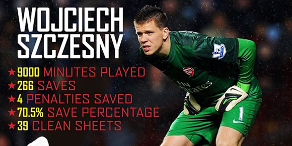 Arsenal Rayakan Caps ke 100 Szczesny Dengan Infografik Unik