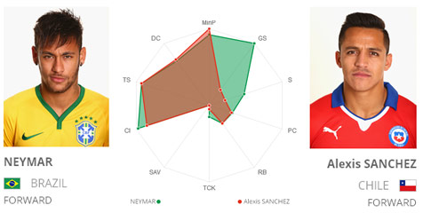 Key Player: Neymar vs Alexis