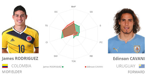 Key Player: Rodriguez vs Cavani