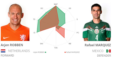 Key Player: Robben vs Marquez