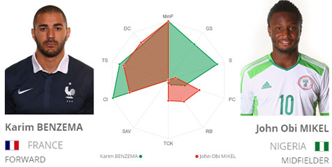 Key Player: Benzema vs Mikel