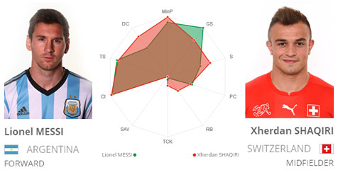 Key Player: Messi vs Shaqiri