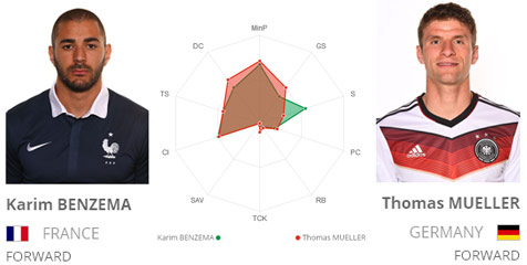 Key Player: Benzema vs Muller