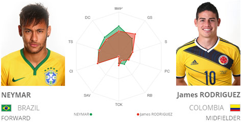 Key Player: Neymar vs Rodriguez