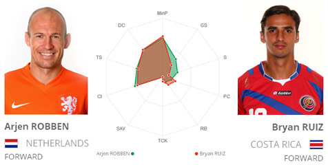 Key Player: Robben vs Ruiz