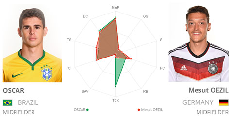 Key Player: Oscar vs Ozil