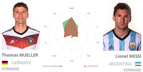 Key Player: Muller vs Messi