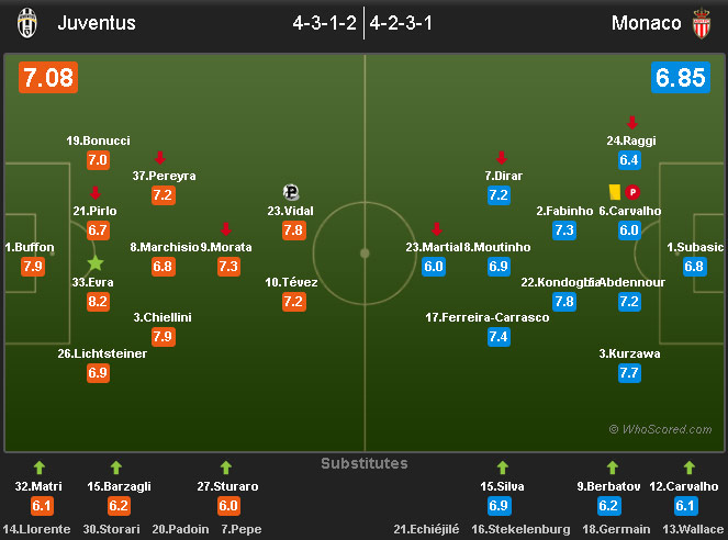 Juventus vs AS Monaco (c) WhoScored
