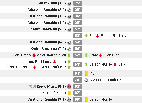 Real Madrid vs Granada (c) WhoScored