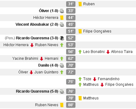 Porto vs Estoril (c) WhoScored