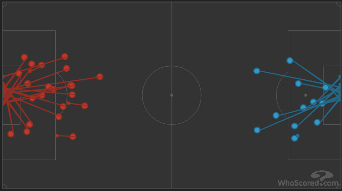 Roma 12 shots, Bayern 22 shots (c) WhoScored