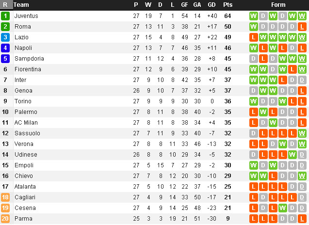Klasemen Serie A 2014/15 hingga giornata 27 © WhoScored