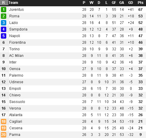 Klasemen sementara Serie A 2014/15 per giornata 28 © WhoScored