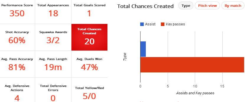 Statistik Ashley Young musim ini © Squawka
