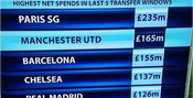 Bukti 'Kegilaan' Belanja MU yang Melebihi Real, Barca, Chelsea dan City
