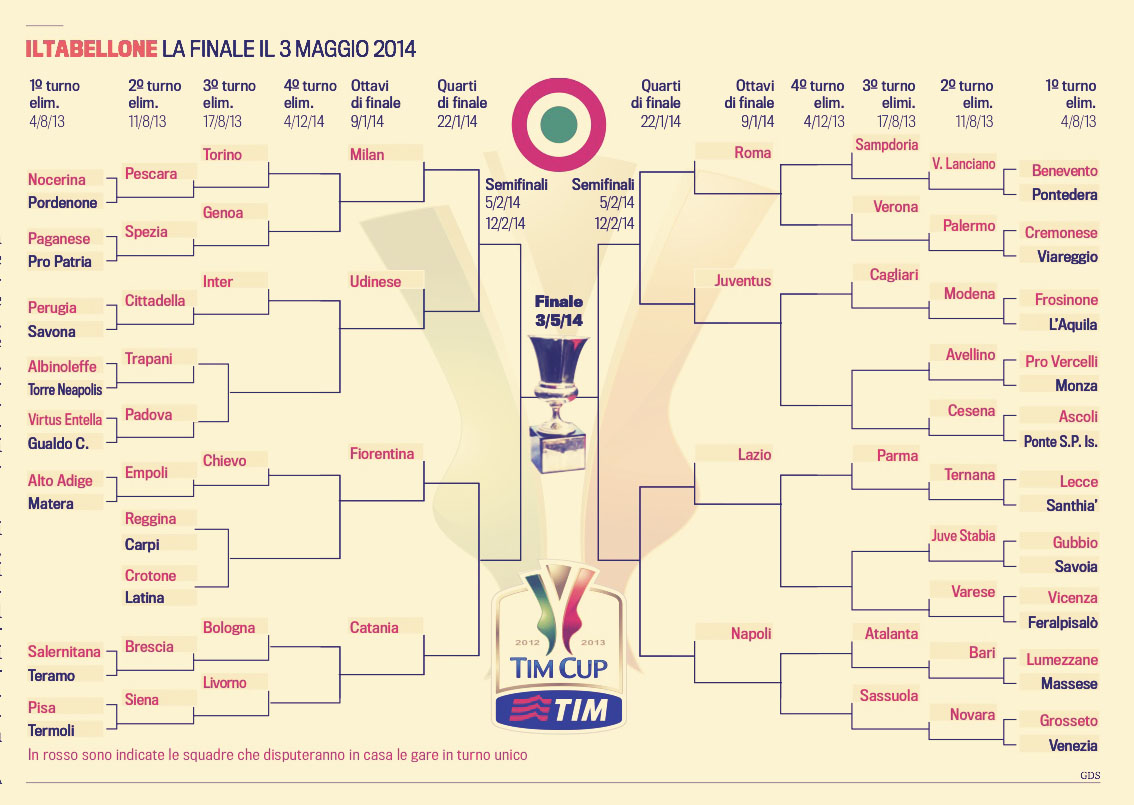 Inilah Drawing Dan Jadwal Lengkap Coppa Italia 2013 14 Bolanet