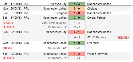 Statistik gol United. (c) 101