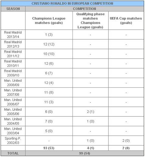 Catatan laga CR7 di pentas Eropa