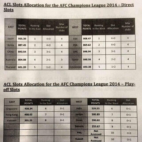 Slot Liga Champions Asia 2014