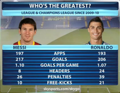 Statistik Messi vs Ronaldo