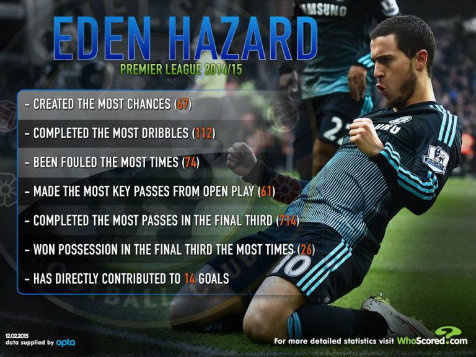 Eden Hazard