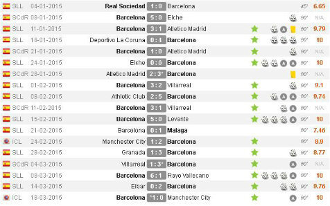 Statistik Leo Messi di tahun 2015