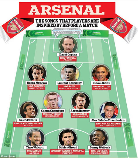 Playlist lagu dari pemain-pemain Arsenal