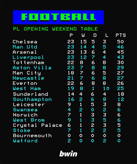 Klasemen di laga pembuka Premier League.