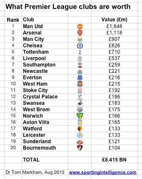 Klub terkaya Premier League 2015-2016.