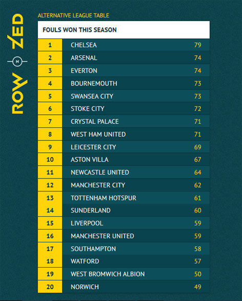 Tim Premier League paling sering dilanggar.
