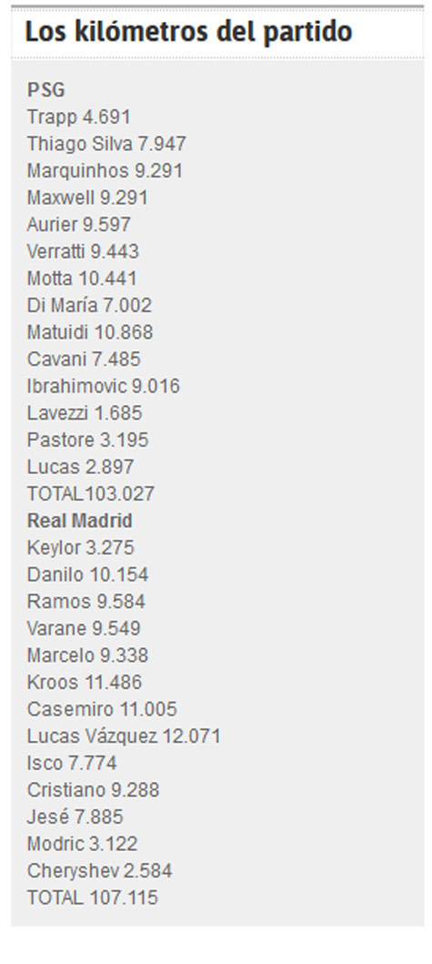 Jarak tempuh pemain di laga PSG vs Real Madrid