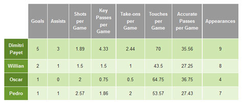 Statistik Dimitri Payet vs trio Chelsea.