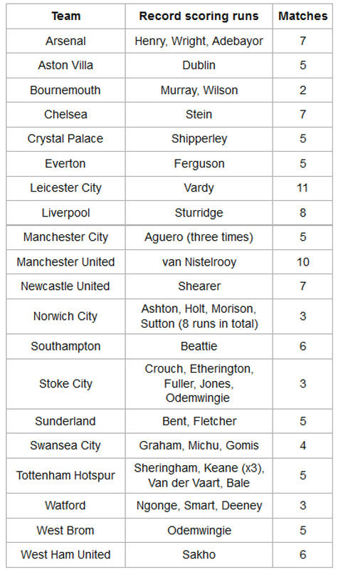 Pemegang rekor mencetak gol beruntun di klub-klub EPL.