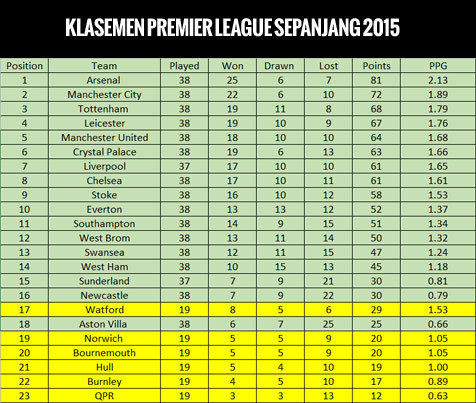 Klasemen Premier League 2015