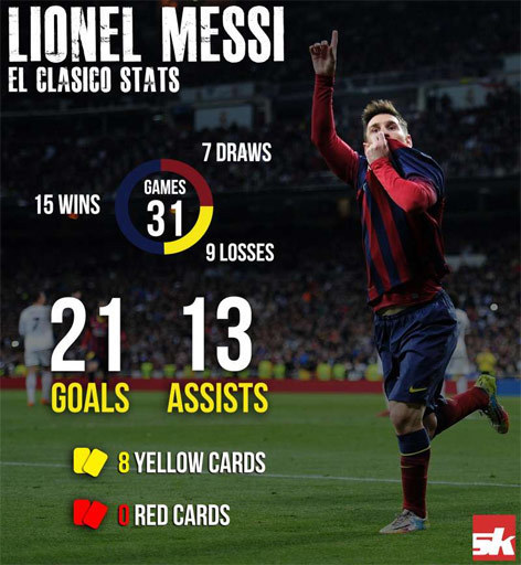 Infografis Lionel Messi saat lawan Real Madrid