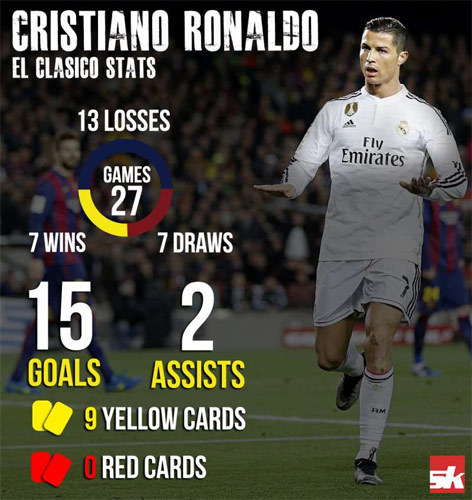 Infografis Cristiano Ronaldo vs Barcelona