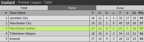 Lima besar klasemen kandang Premier League