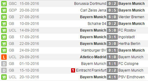 Form Bayern Munchen (c) WhoScored