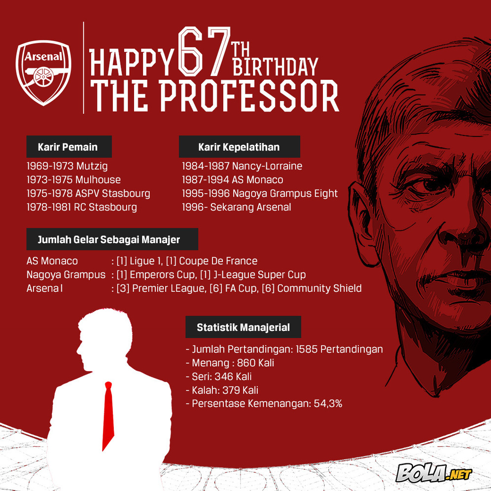 Infografis 67 Tahun Arsene Wenger