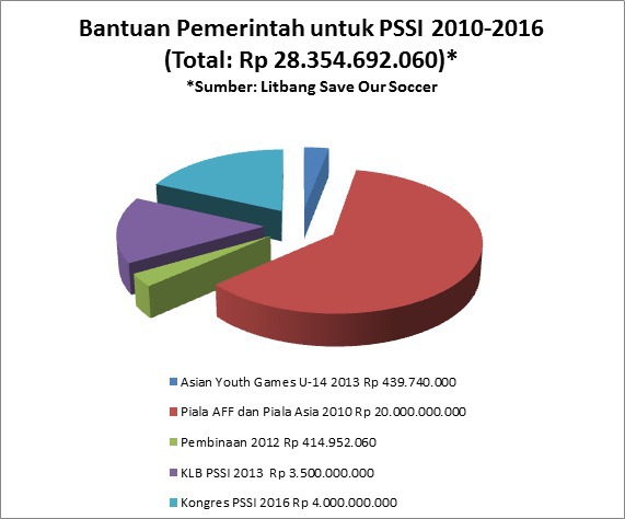 4 tahun terakhir laporan keuangan Bantu Menpora Kongres Blunder Rencana Dinilai PSSI Dana